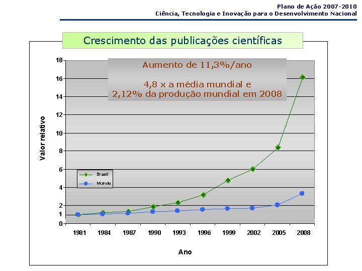 Plano de Ação 2007 -2010 Ciência, Tecnologia e Inovação para o Desenvolvimento Nacional Crescimento