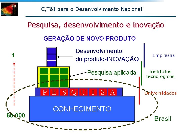 C, T&I para o Desenvolvimento Nacional Pesquisa, desenvolvimento e inovação GERAÇÃO DE NOVO PRODUTO