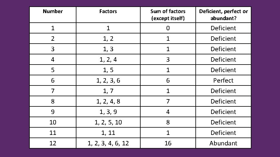 Number Factors Sum of factors (except itself) Deficient, perfect or abundant? 1 1 0