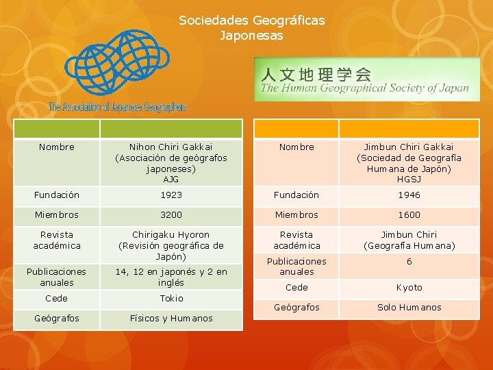 Sociedades Geográficas Japonesas Nombre Nihon Chiri Gakkai (Asociación de geógrafos japoneses) AJG Nombre Jimbun