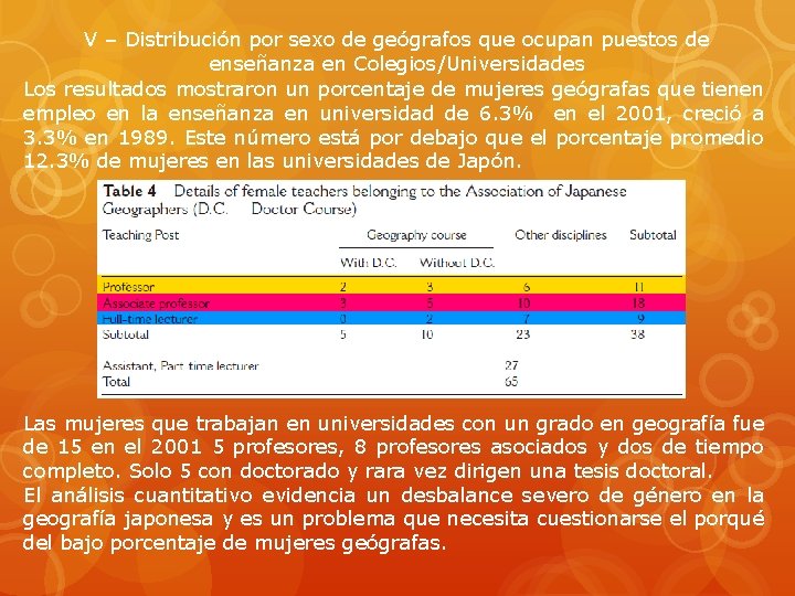 V – Distribución por sexo de geógrafos que ocupan puestos de enseñanza en Colegios/Universidades