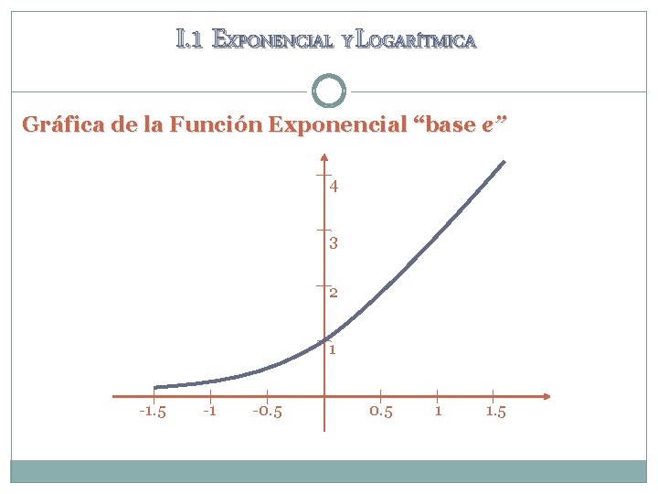 I. 1 EXPONENCIAL Y LOGARÍTMICA Gráfica de la Función Exponencial “base e” 4 3 I. 1 EXPONENCIAL Y LOGARÍTMICA Gráfica de la Función Exponencial “base e” 4 3