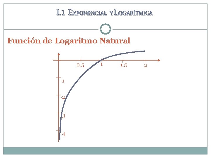 I. 1 EXPONENCIAL Y LOGARÍTMICA Función de Logaritmo Natural 0. 5 -1 -2 -3 I. 1 EXPONENCIAL Y LOGARÍTMICA Función de Logaritmo Natural 0. 5 -1 -2 -3