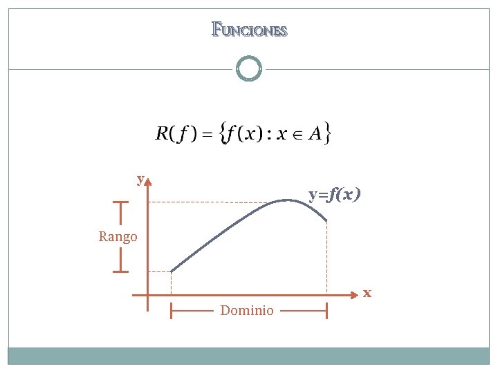 FUNCIONES y y=f(x) Rango x Dominio FUNCIONES y y=f(x) Rango x Dominio