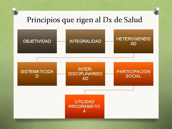 Principios que rigen al Dx de Salud OBJETIVIDAD INTEGRALIDAD HETEROGENEID AD SISTEMATICIDA D INTERDISCIPLINARIED