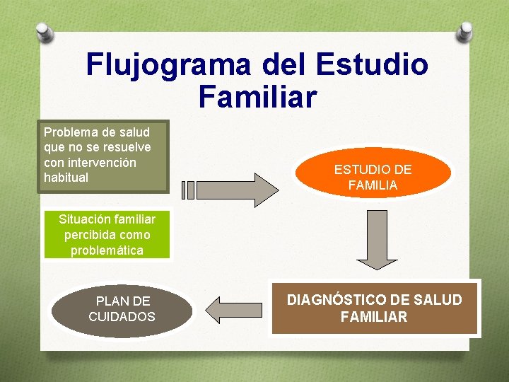 Flujograma del Estudio Familiar Problema de salud que no se resuelve con intervención habitual