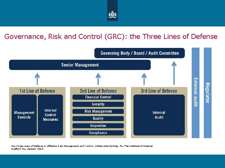 Governance, Risk and Control (GRC): the Three Lines of Defense in Effective Risk Management