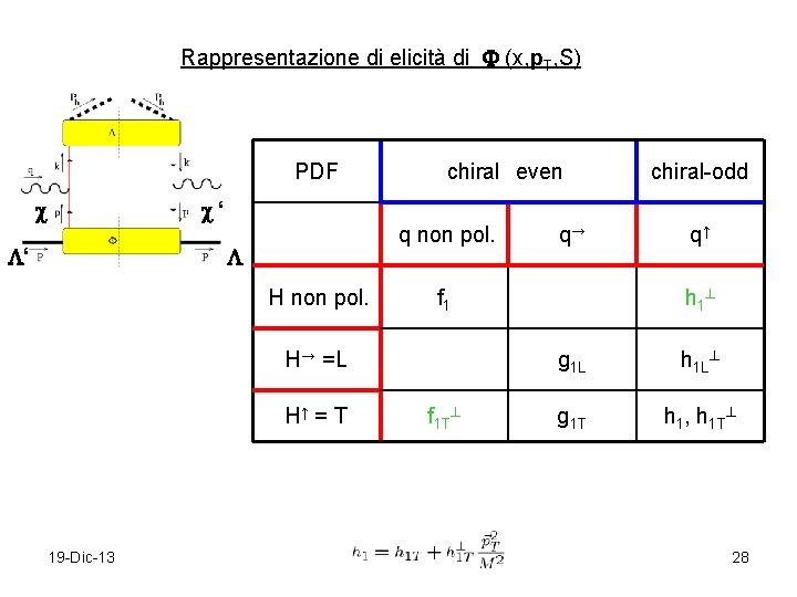 Rappresentazione di elicità di (x, p. T, S) PDF ‘ ‘ chiral even q