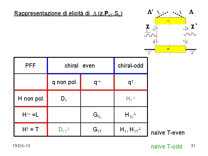  ‘ Rappresentazione di elicità di (z, Ph. T, Sh) ‘ PFF chiral even