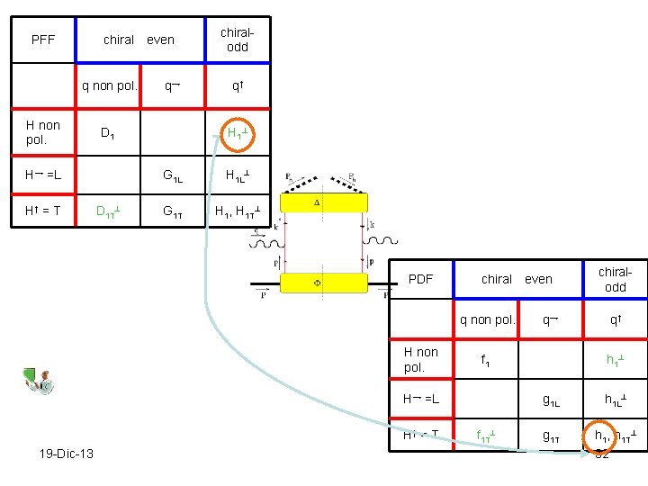 PFF chiral q non pol. H non pol. q→ D 1 T chiralodd q↑