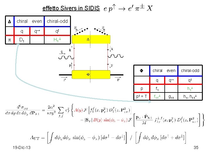 effetto Sivers in SIDIS chiral even q D 1 q→ chiral-odd q↑ H 1