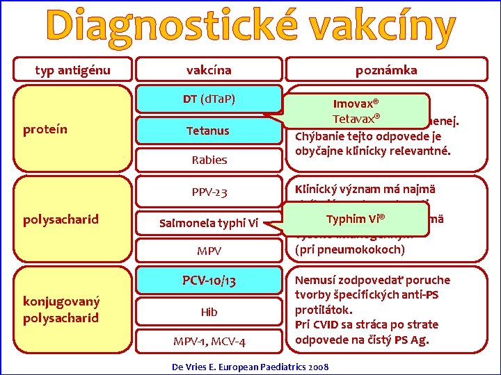 Diagnostické vakcíny typ antigénu vakcína DT (d. Ta. P) proteín Tetanus Rabies PPV-23 polysacharid