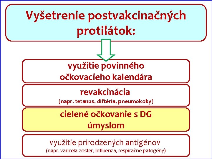 Vyšetrenie postvakcinačných protilátok: využitie povinného očkovacieho kalendára revakcinácia (napr. tetanus, diftéria, pneumokoky) cielené očkovanie