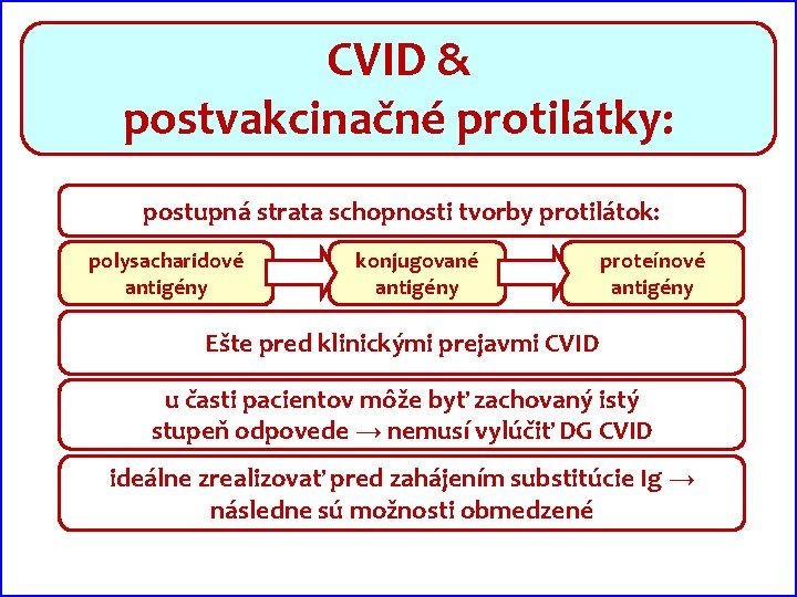 CVID & postvakcinačné protilátky: postupná strata schopnosti tvorby protilátok: polysacharidové antigény konjugované antigény proteínové