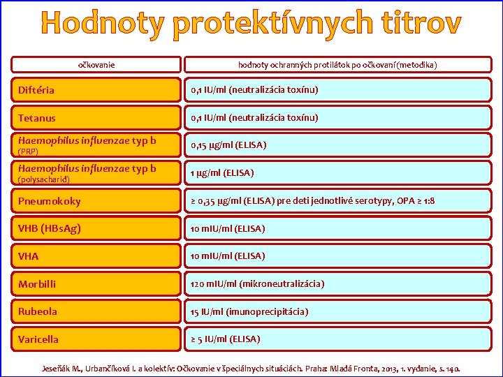 Hodnoty protektívnych titrov očkovanie hodnoty ochranných protilátok po očkovaní (metodika) Diftéria 0, 1 IU/ml