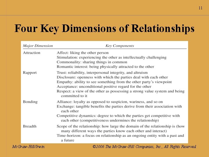 11 Four Key Dimensions of Relationships Mc. Graw-Hill/Irwin © 2006 The Mc. Graw-Hill Companies,