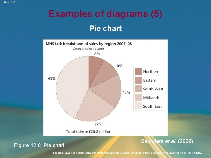 Slide 12. 15 Examples of diagrams (5) Pie chart Figure 12. 8 Pie chart