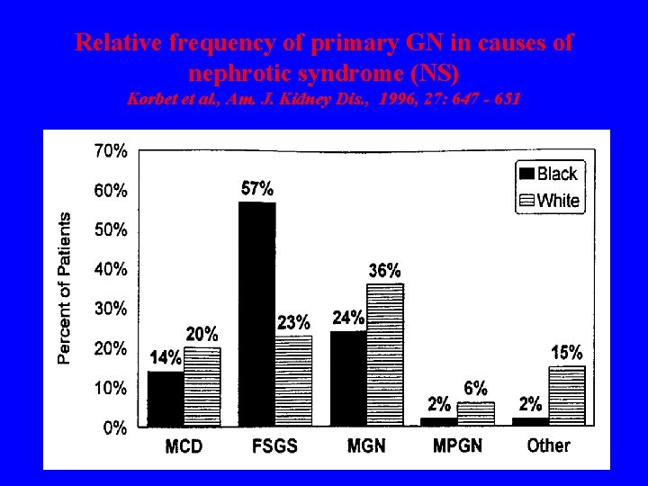 Relative frequency of primary GN in causes of nephrotic syndrome (NS) Korbet et al.