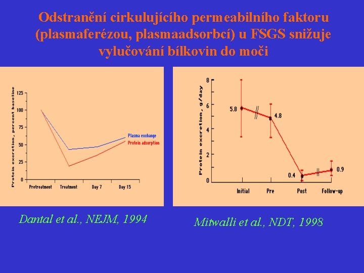 Odstranění cirkulujícího permeabilního faktoru (plasmaferézou, plasmaadsorbcí) u FSGS snižuje vylučování bílkovin do moči Dantal