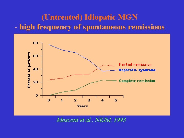 (Untreated) Idiopatic MGN - high frequency of spontaneous remissions Mosconi et al. , NEJM,