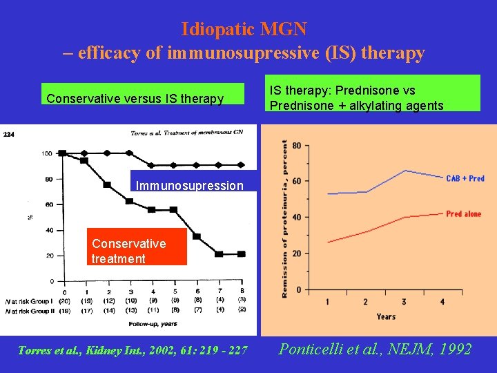 Idiopatic MGN – efficacy of immunosupressive (IS) therapy Conservative versus IS therapy: Prednisone vs