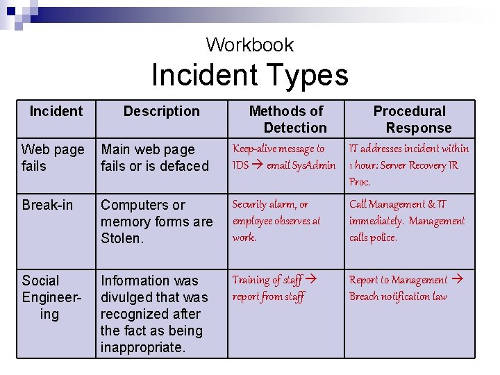 Workbook Incident Types Incident Description Methods of Procedural Detection Response Keep-alive message to IT