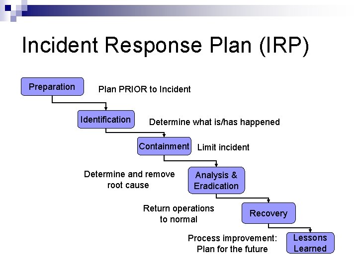 Incident Response Plan (IRP) Preparation Plan PRIOR to Incident Identification Determine what is/has happened