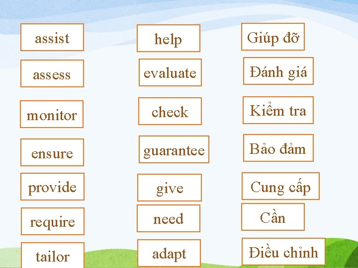 Giúp đỡ assist help assess evaluate Đánh giá monitor check Kiểm tra ensure guarantee