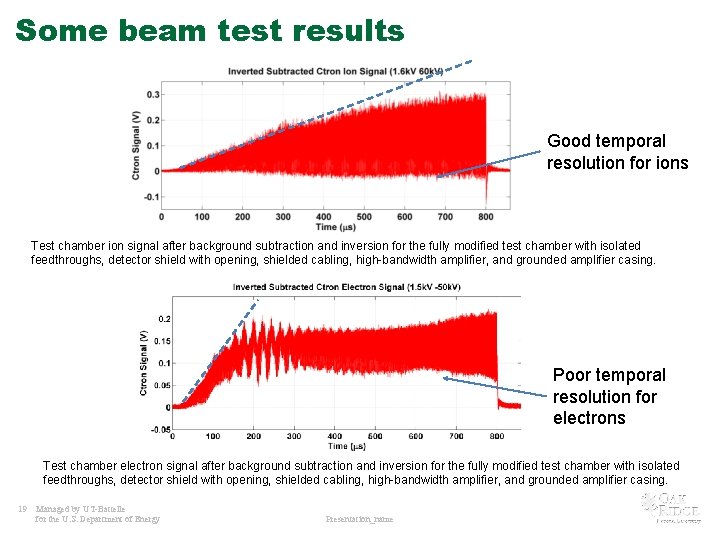 Some beam test results Good temporal resolution for ions Test chamber ion signal after