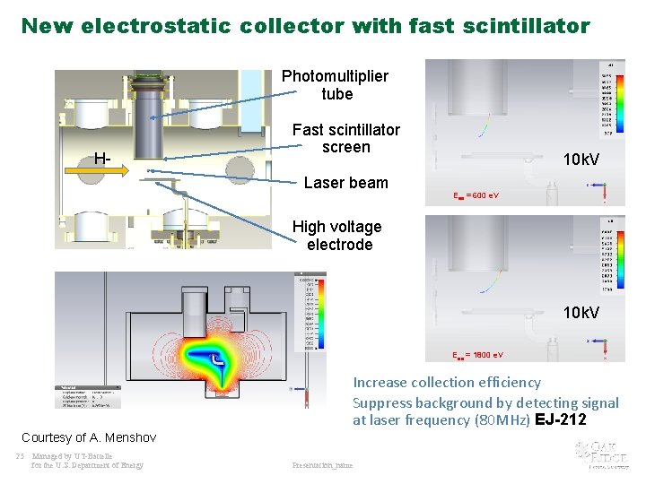 New electrostatic collector with fast scintillator Photomultiplier tube H- Fast scintillator screen Laser beam New electrostatic collector with fast scintillator Photomultiplier tube H- Fast scintillator screen Laser beam