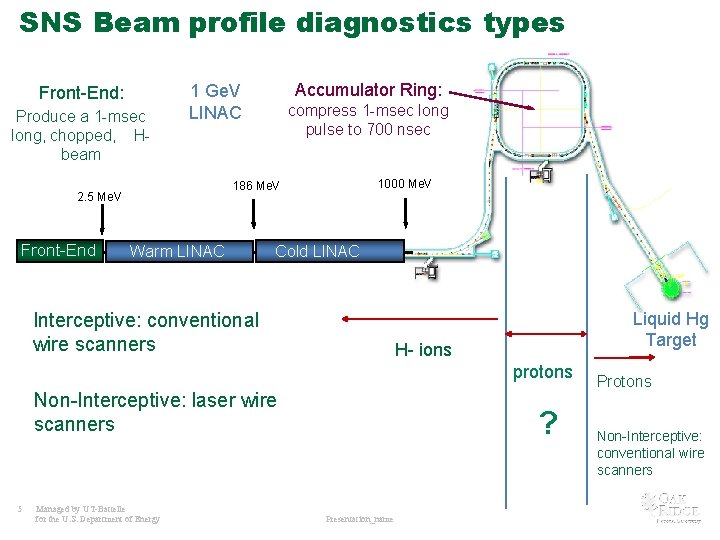 SNS Beam profile diagnostics types Collimators Front-End: Produce a 1 -msec long, chopped, Hbeam