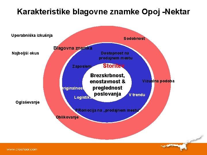 Karakteristike blagovne znamke Opoj -Nektar Uporabniška izkušnja Sodobnost Blagovna znamka Dostopnost na prodajnem mestu