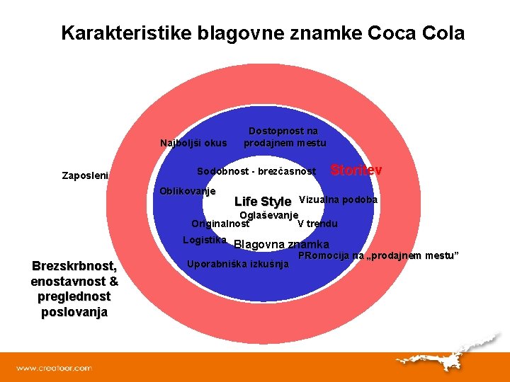 Karakteristike blagovne znamke Coca Cola Najboljši okus Zaposleni Dostopnost na prodajnem mestu Sodobnost -