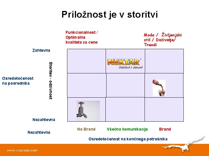 Priložnost je v storitvi Funkcionalnost / Optimalna kvaliteta za ceno Moda / Življenjski stil