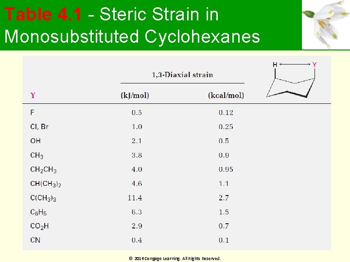 Table 4. 1 - Steric Strain in Monosubstituted Cyclohexanes © 2016 Cengage Learning. All
