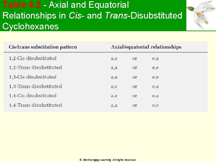 Table 4. 2 - Axial and Equatorial Relationships in Cis- and Trans-Disubstituted Cyclohexanes ©