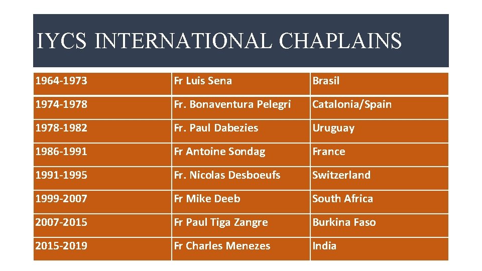 IYCS INTERNATIONAL CHAPLAINS 1964 -1973 Fr Luis Sena Brasil 1974 -1978 Fr. Bonaventura Pelegri