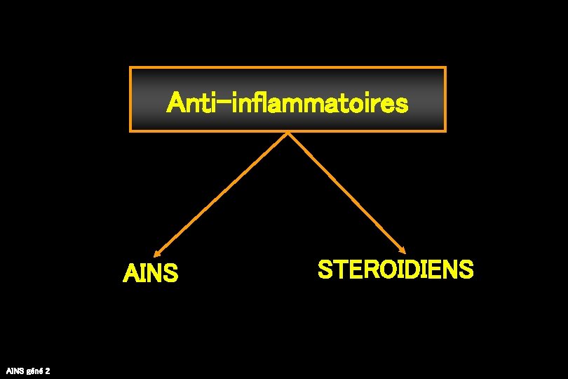 Anti-inflammatoires AINS géné 2 STEROIDIENS 