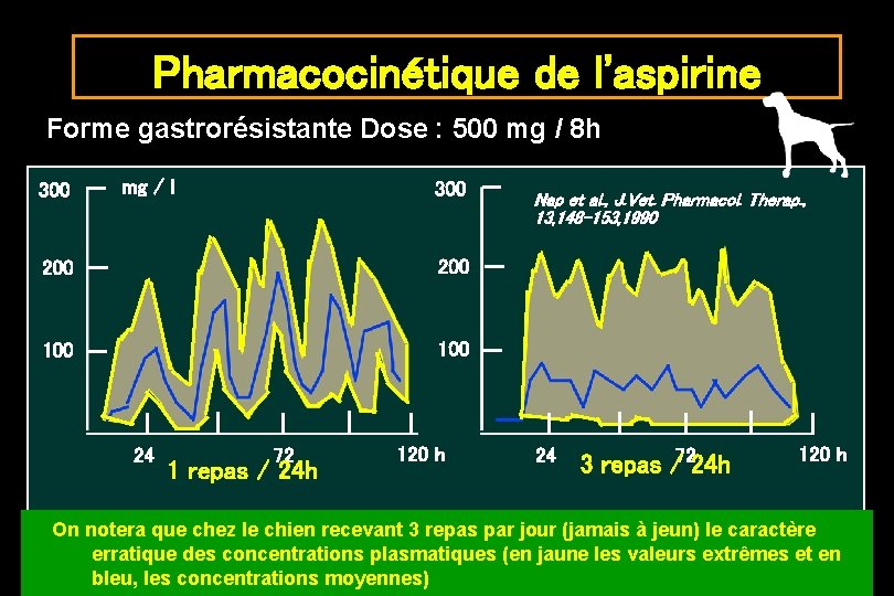 Pharmacocinétique de l'aspirine Forme gastrorésistante Dose : 500 mg / 8 h 300 mg