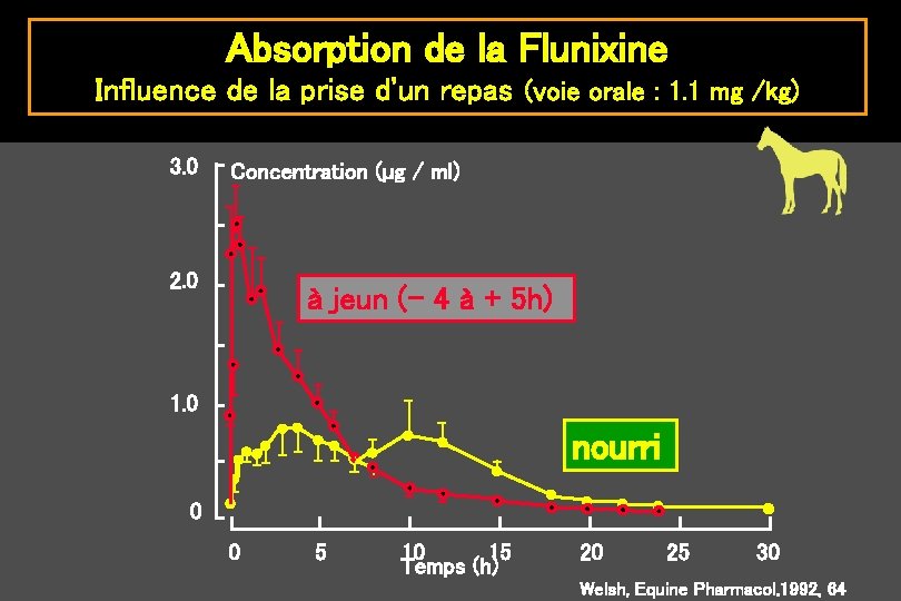 Absorption de la Flunixine Influence de la prise d'un repas (voie orale : 1.