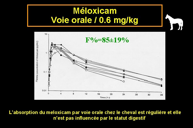 Méloxicam Voie orale / 0. 6 mg/kg F%=85± 19% L’absorption du meloxicam par voie