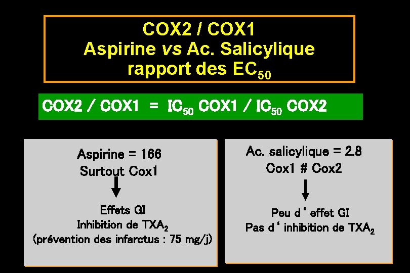 COX 2 / COX 1 Aspirine vs Ac. Salicylique rapport des EC 50 COX