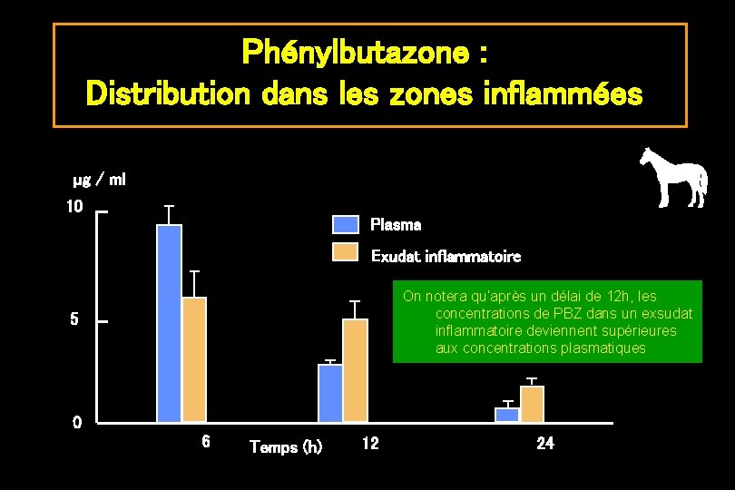 Phénylbutazone : Distribution dans les zones inflammées µg / ml 10 Plasma Exudat inflammatoire