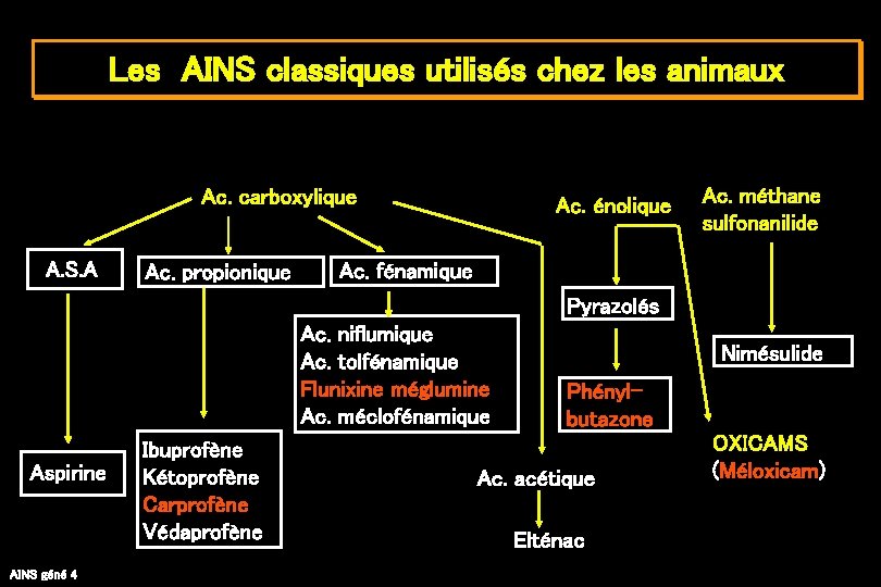 Les AINS classiques utilisés chez les animaux Ac. carboxylique A. S. A Ac. propionique