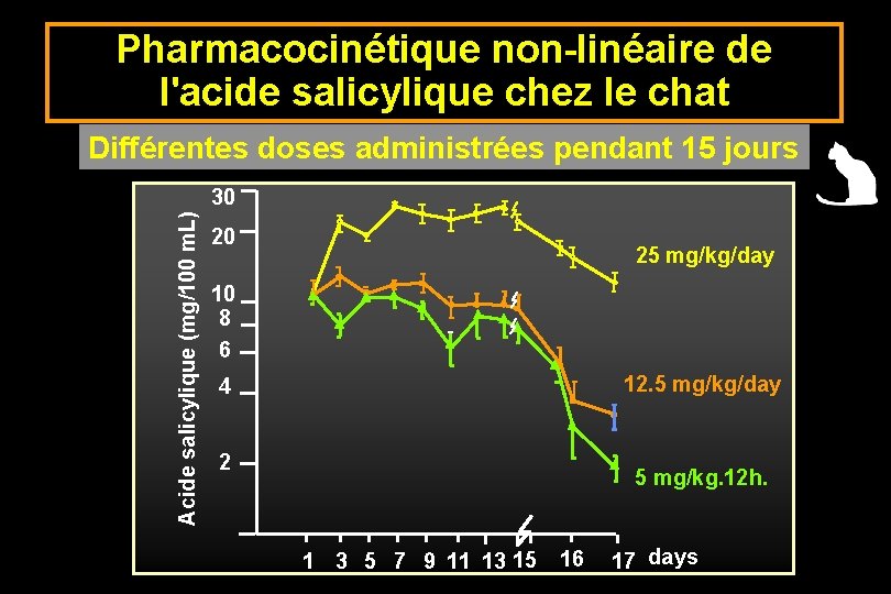 Pharmacocinétique non-linéaire de l'acide salicylique chez le chat Différentes doses administrées pendant 15 jours