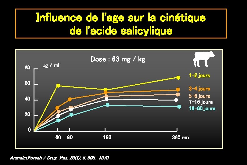 Influence de l'age sur la cinétique de l'acide salicylique 80 Dose : 63 mg