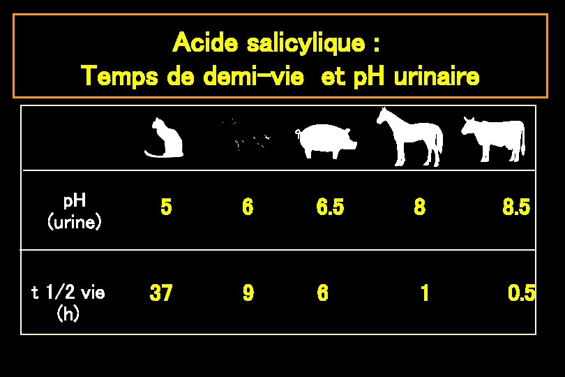 Acide salicylique : Temps de demi-vie et p. H urinaire p. H (urine) 5