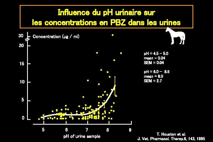 Influence du p. H urinaire sur les concentrations en PBZ dans les urines 30