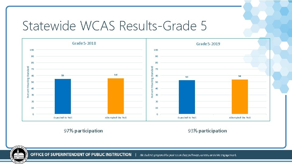 Statewide WCAS Results-Grade 5 -2019 100 90 90 80 80 70 60 55 56