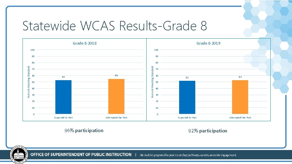 Statewide WCAS Results-Grade 8 -2019 100 90 90 80 80 70 60 53 55